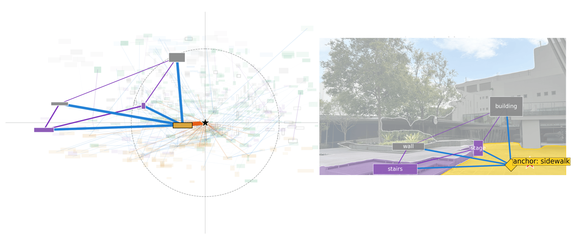 Activity-based graph — scene graph anchored on a sidewalk